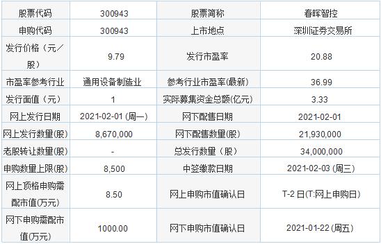 今日新股申购：鑫铂股份、春晖智控、曼卡龙、德必集团