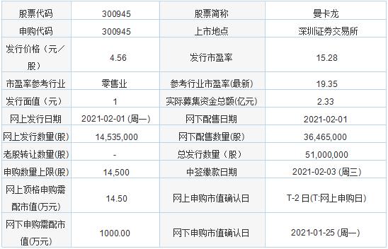 今日新股申购：鑫铂股份、春晖智控、曼卡龙、德必集团(图2)